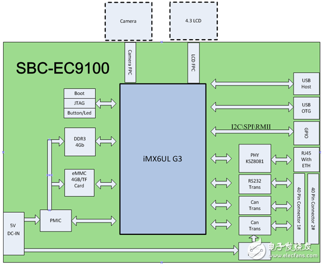 英蓓特工程师讲述SBC-EC9100身上的故事